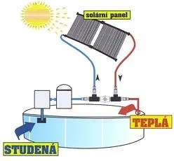 Solárny ohrev bazéna Avenberg EKO L3000