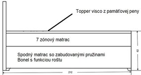 LUXUSNÁ BOXSPRINGOVÁ POSTEĽ VANCOUVER 160x200