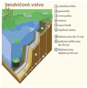 Kúpacie jazierko Heissner CFP 1 sada na vybudovanie 2,06 x 4,06 x 0,65 m
