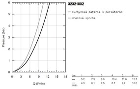 GROHE Minta - Páková drezová batéria, chróm 32321002