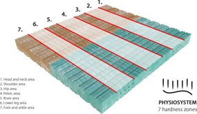 Penový matrac Natur Biogreen Rozmer matraca: 180 x 200 cm, Tuhosť: Partner
