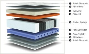Materasso Taštičkový matrac Evolution Rozmer: 120 x 200 cm