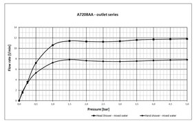 Ideal Standard CeraTherm T25 - Sprchový termostatický systém nástenný, chróm A7208AA