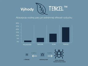 Hn8 Schlafsysteme 7-zónový vrchný matrac z gélovej peny Dynamic Soft Comfort (90 x 210 cm)  (100331936)