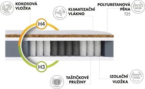 Taštičková matrace Apulia Ottawa - výber z 9 prevedení