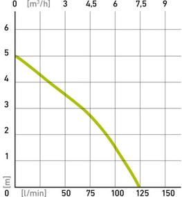 EXTOL CRAFT Ponorné čerpadlo 400W, max. 7500l/hod, max. výtlak 5m 414123