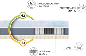 Taštičkový matrac Lumino 29 cm biely