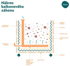 Kokoza SAMOZAVLAŽOVACÍ ZÁHON SMREK ČIERNY veľký 85 x 65 x 72 CM Vnútorná časť: Bazénová fólia