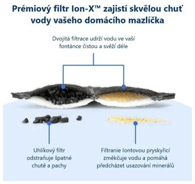 PetSafe® Viva™ Fontánka 1,8 litra