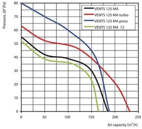 Ventilátor elektrický axiálny - VENTS 125MA; 22 W
